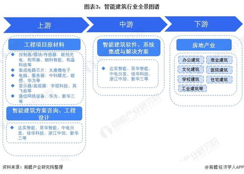預見2022 中國智能建筑行業全景圖譜——市場規模、競爭格局與發展趨勢深度解析